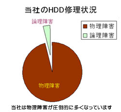 当社のHDD復旧状況グラフ